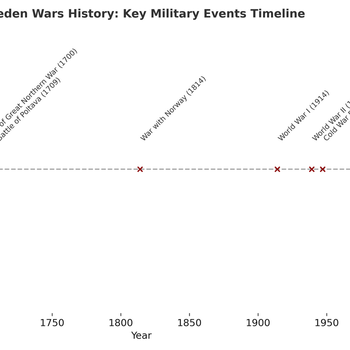 Sweden Wars History: From Empire to Neutral Power