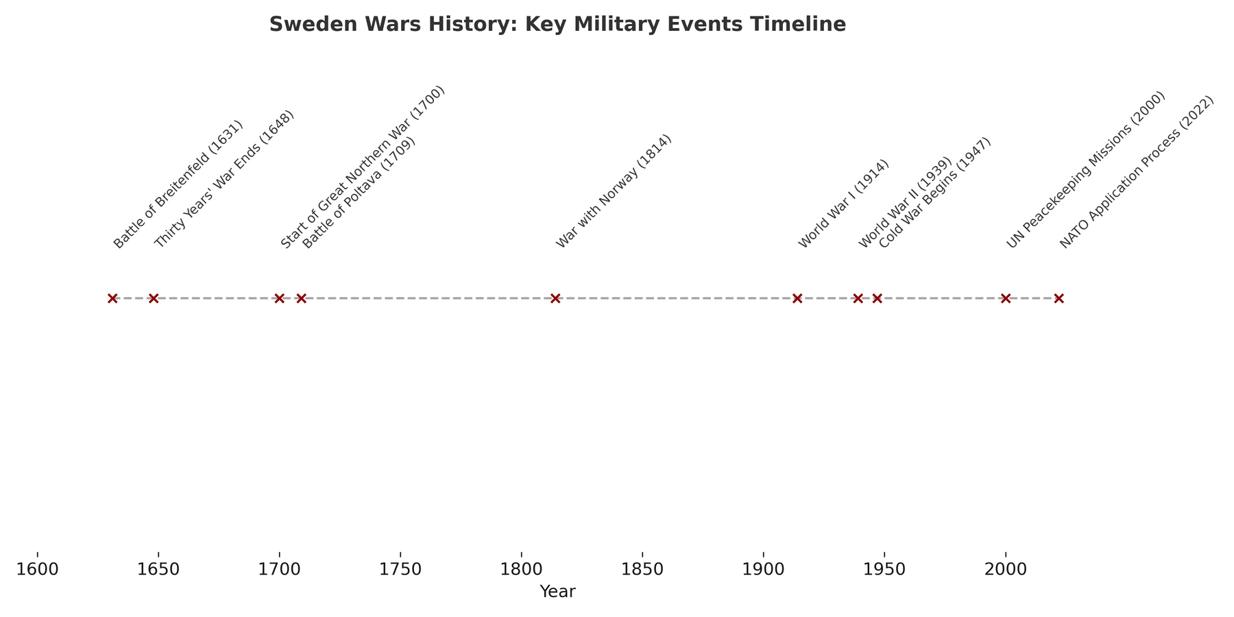 Sweden Wars History: From Empire to Neutral Power
