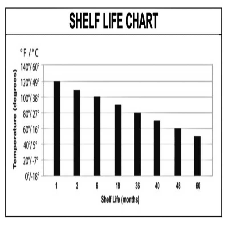 MRE Star Shelf life Chart 